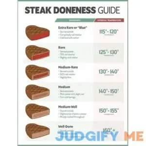 Iconic Arts - Steak Degrees of Doneness Temperature Chart Food Safety 24x36 Laminated Poster